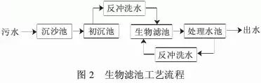 【匯總】22種農村污水治理技術