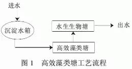 【匯總】22種農村污水治理技術