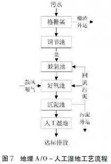 【匯總】22種農村污水治理技術