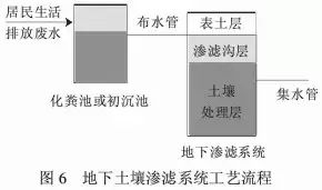 【匯總】22種農村污水治理技術