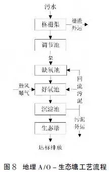 【匯總】22種農村污水治理技術