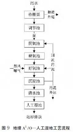 【匯總】22種農村污水治理技術