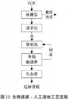 【匯總】22種農村污水治理技術