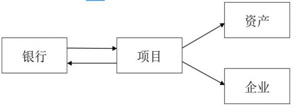 重資產